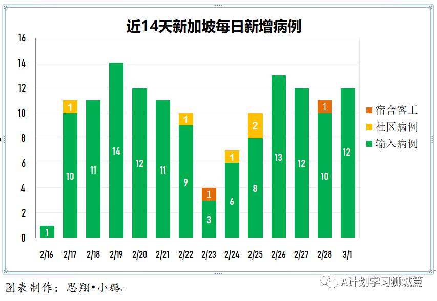 3月2日，新加坡疫情：新增8起，全是输入病例；新加坡设东南亚首个生物安全四级实验室