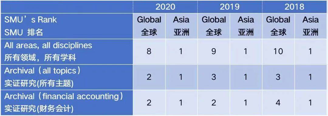 打败哈佛、麻省理工，卫冕世界第一的会计学院，就在新加坡