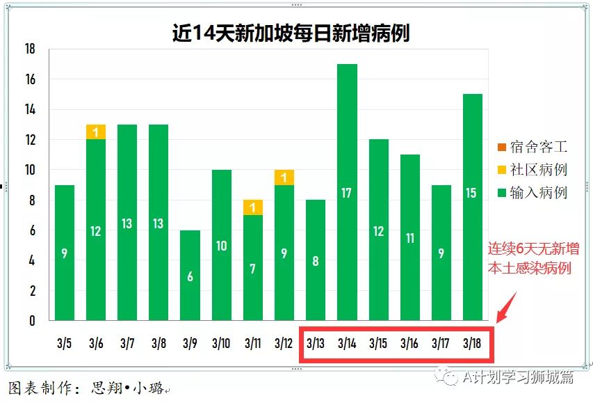 3月19日，新加坡疫情：新增7起，全是输入病例