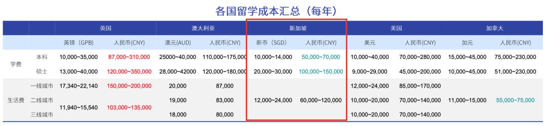 新加坡 后疫情时代海外留学的优选