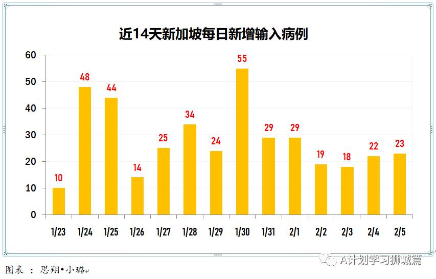 2月6日，新加坡疫情：新增26起，全是境外输入病例