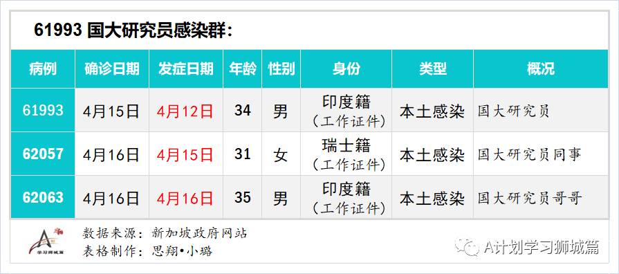 4月18日，新加坡疫情：新增23起，其中社区1起，输入22起；接种后年轻人现发烧副作用居多