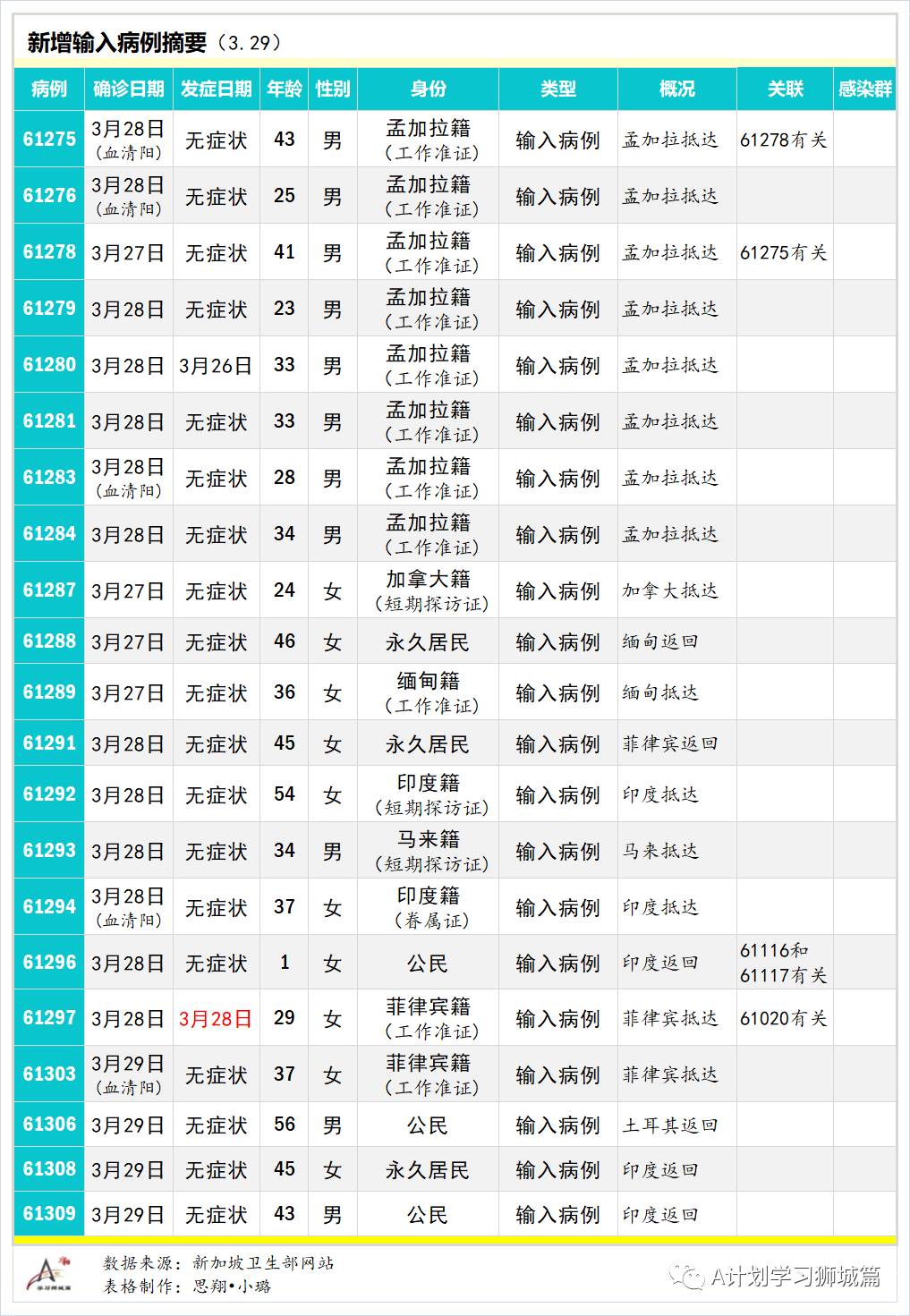 3月30日，新加坡疫情：新增26起，全是输入病例；辉瑞莫德纳效力达90%，能有效预防无症状