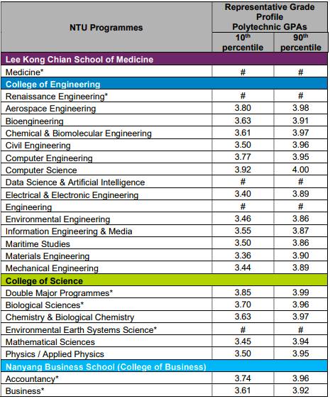 考上南洋理工大学需要有多优秀