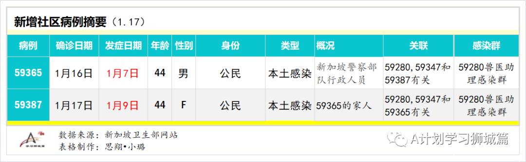 1月18日,新加坡疫情:新增14起,其中社区2起,输入12起