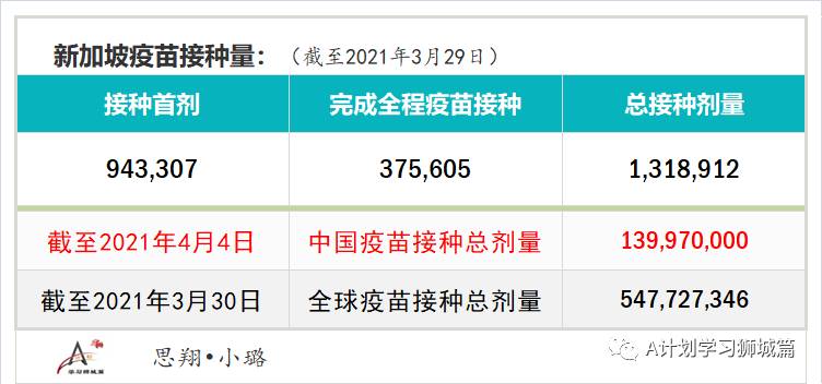 4月5日，新加坡疫情：新增17起，全是输入病例；新加坡已注射超152万剂疫苗