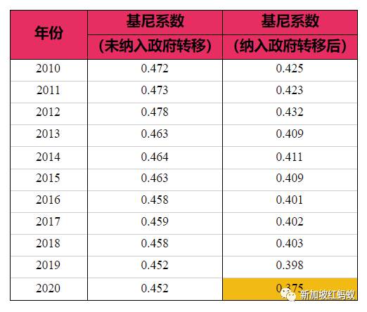 新加坡家庭月入中位数去年下滑2.4%　但贫富差距却创20年来新低