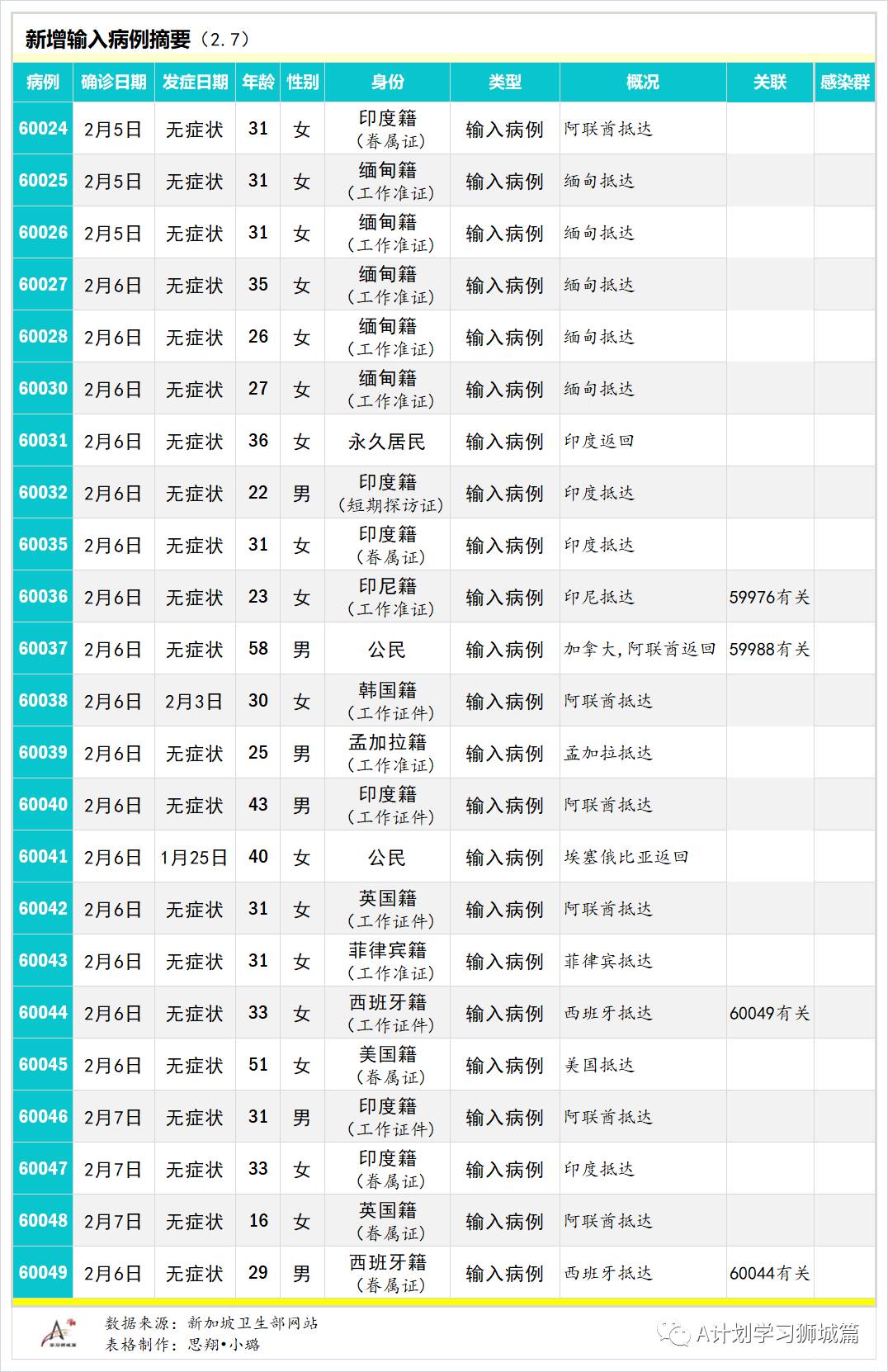2月8日,新加坡疫情:新增22起,其中社区2起,输入22起