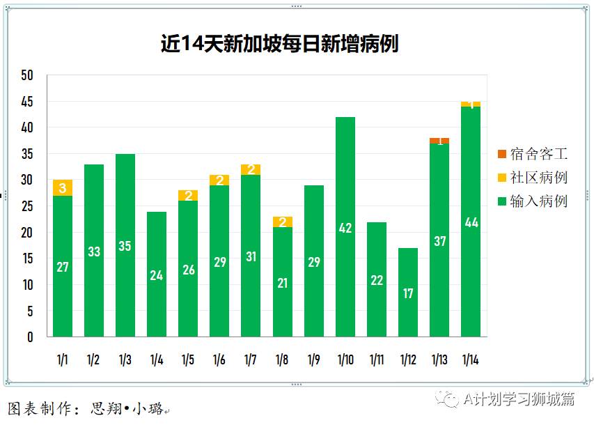 1月15日，新加坡疫情：新增30，其中社区1起，输入29起