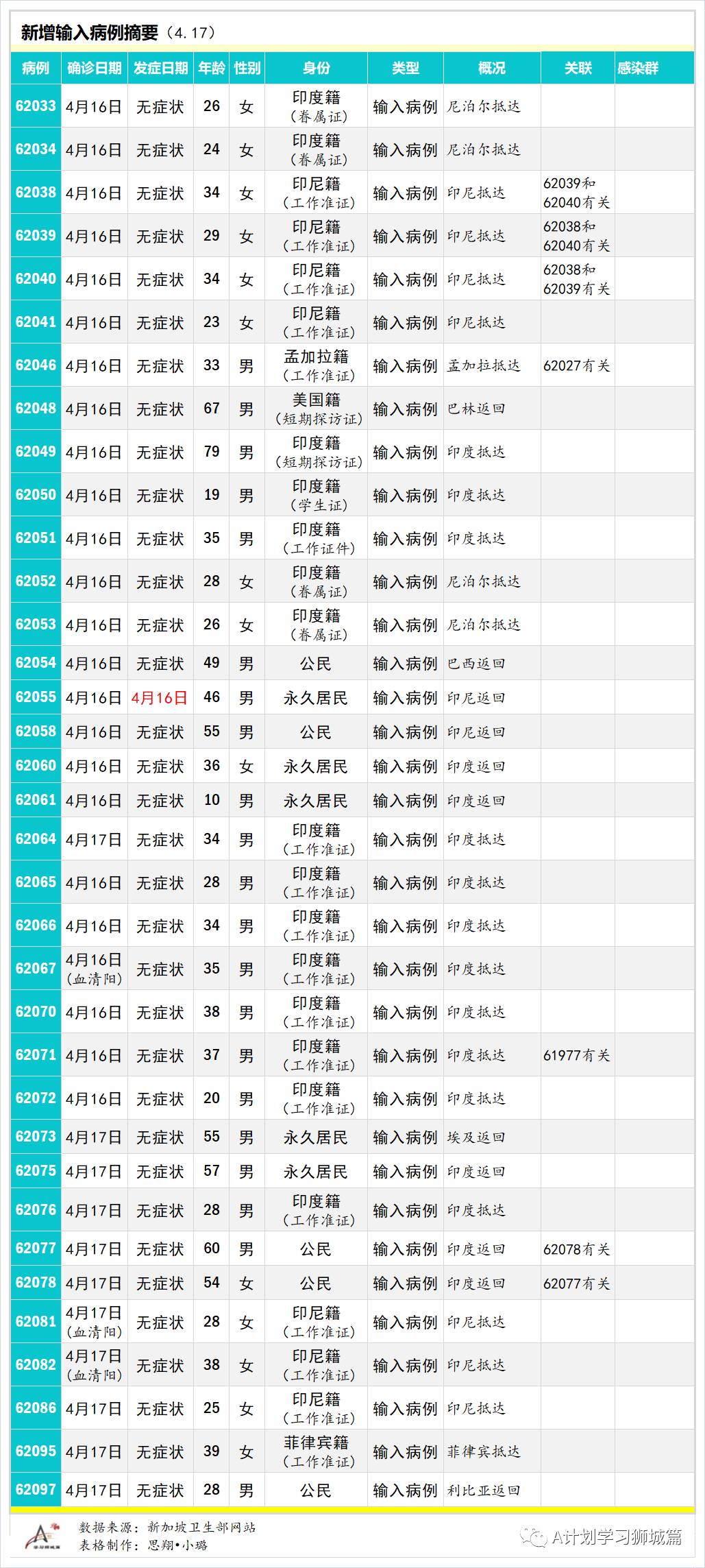 4月18日，新加坡疫情：新增23起，其中社区1起，输入22起；接种后年轻人现发烧副作用居多