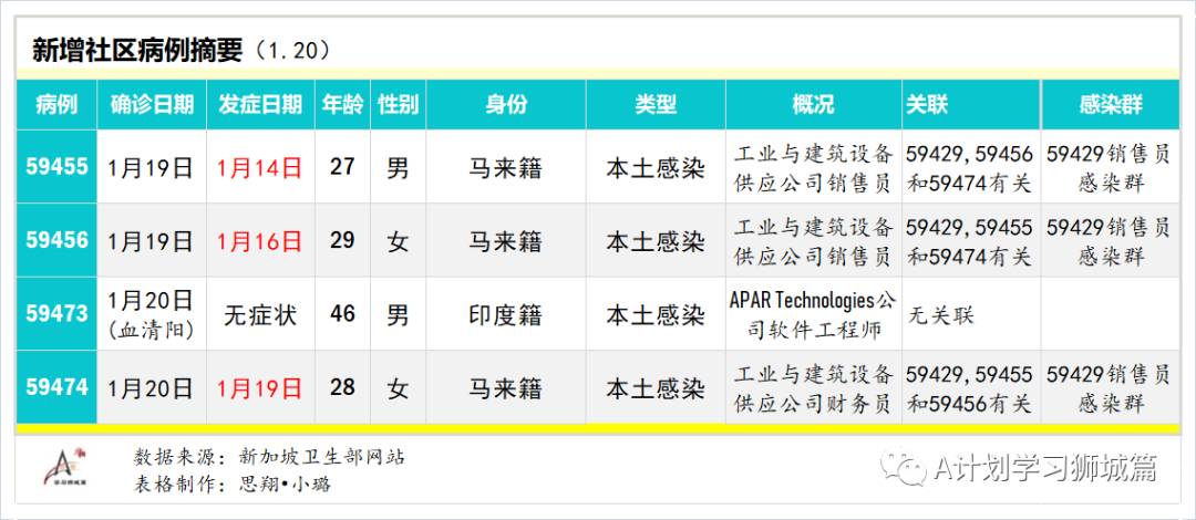 1月21日,新加坡疫情:新增38起,其中社区4起,输入34起