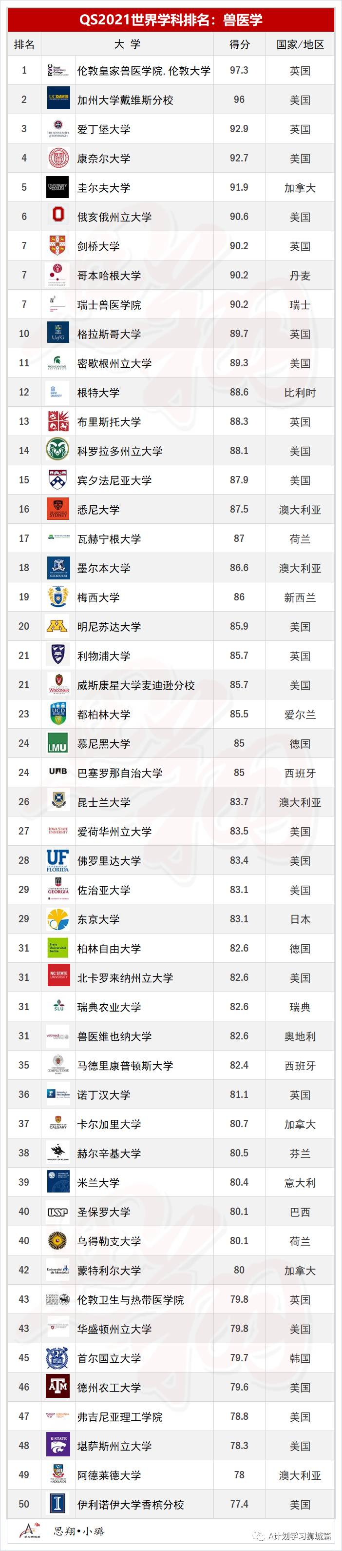 QS2021年5大领域，51个热门学科TOP50排名汇总