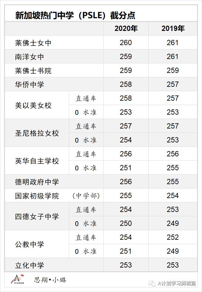 新加坡中学分配结果出炉，莱佛士女中截分点最高