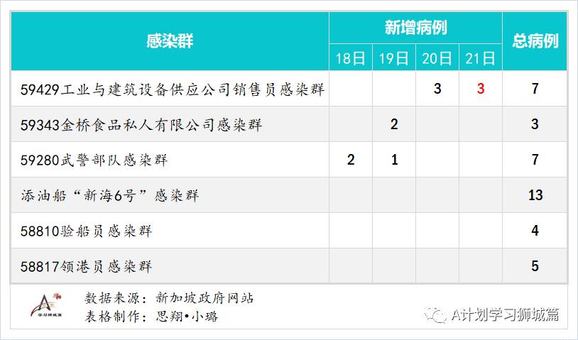 1月22日，新加坡疫情：新增15起，其中社区1起，输入14起