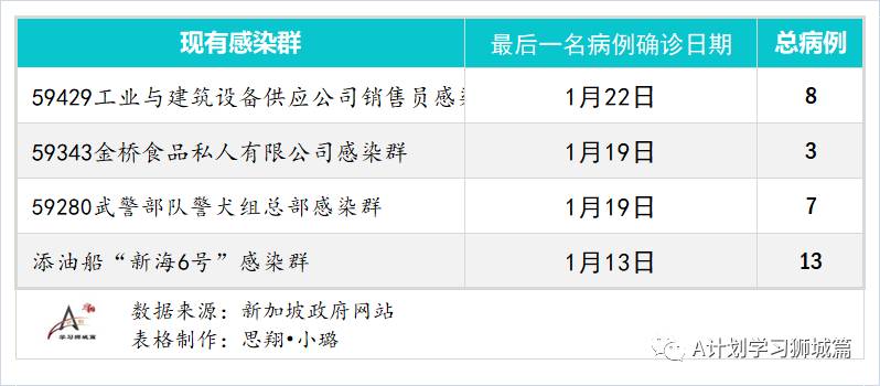 1月31日，新加坡疫情：新增29起，全是境外输入病例