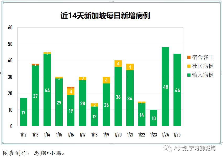 1月26日，新加坡疫情：新增14起，全是境外输入病例