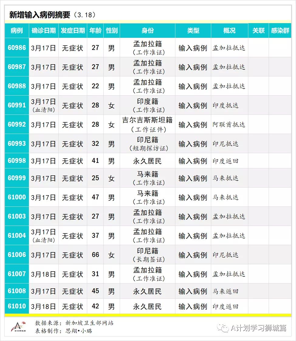 3月19日，新加坡疫情：新增7起，全是输入病例