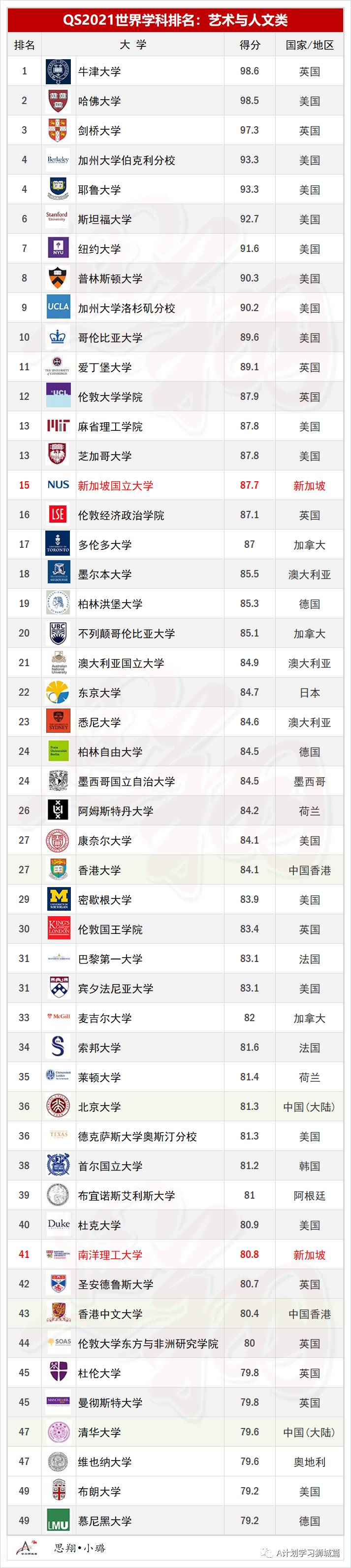 QS2021年5大领域，51个热门学科TOP50排名汇总