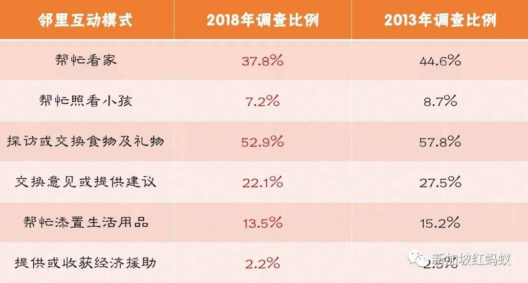 建屋局调查显示，狮城组屋邻居间的嘘寒问暖与互动变少了