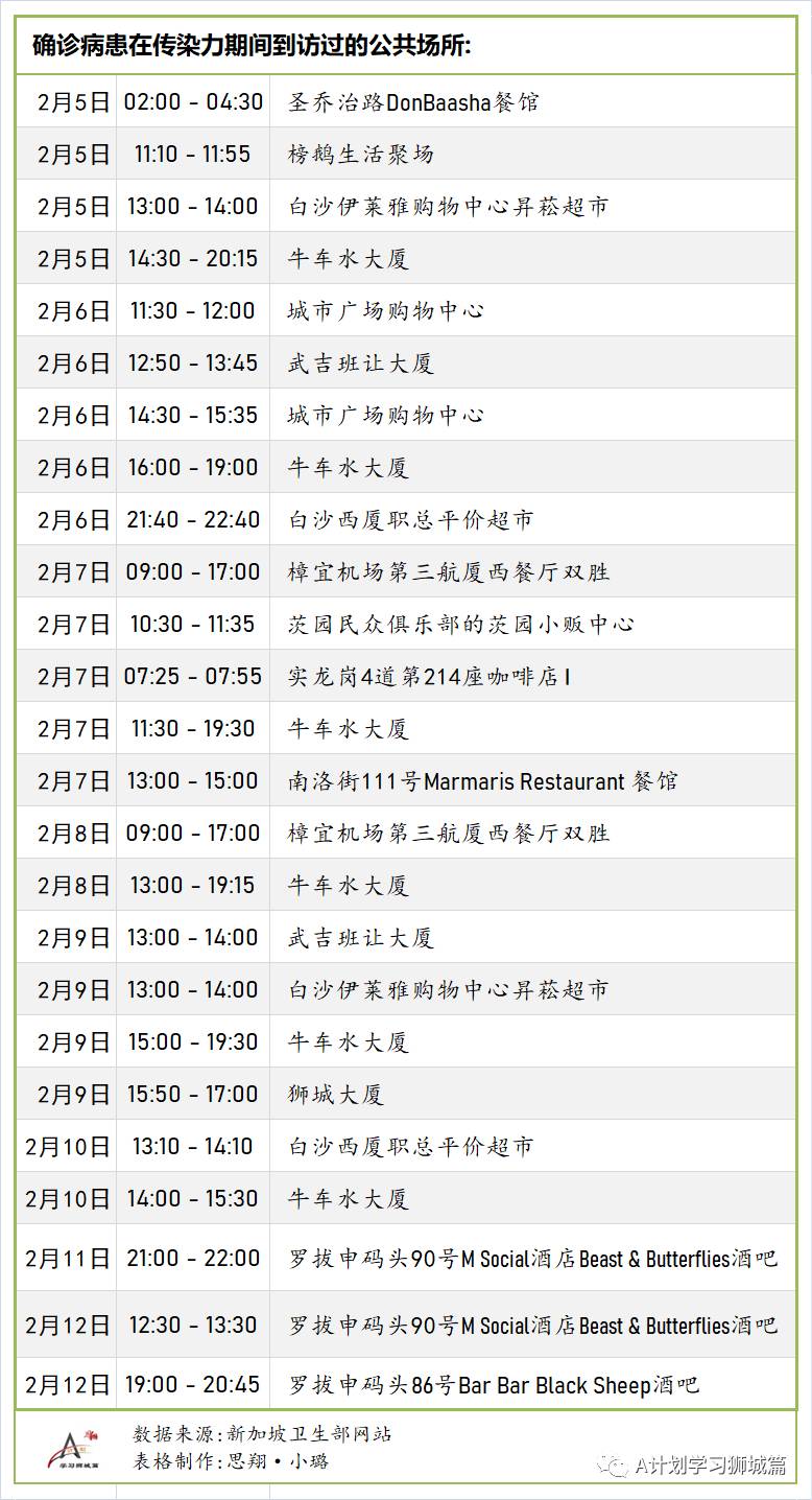 2月20日，新加坡疫情：新增12起，全是境外输入病例