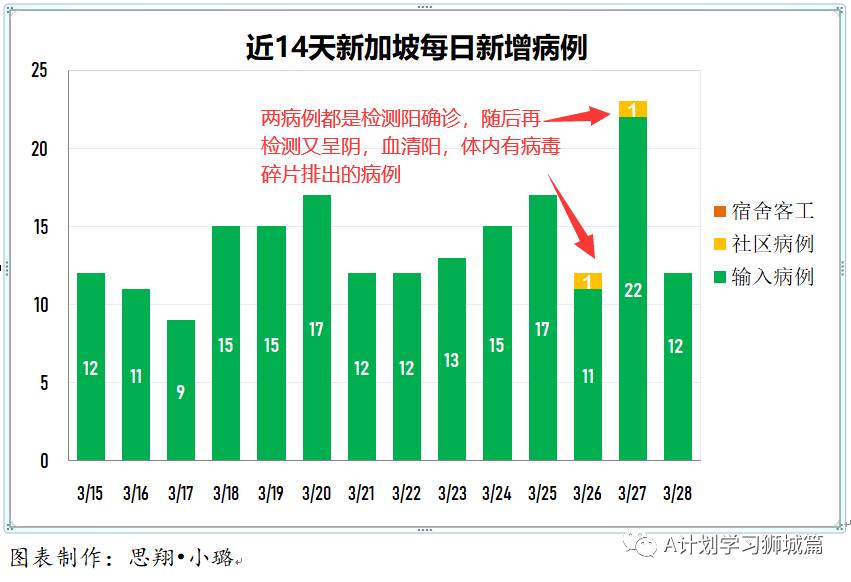 3月29日，新加坡疫情：新增21起，全是输入病例；南大研发首个检测变异病毒株的快速检测法