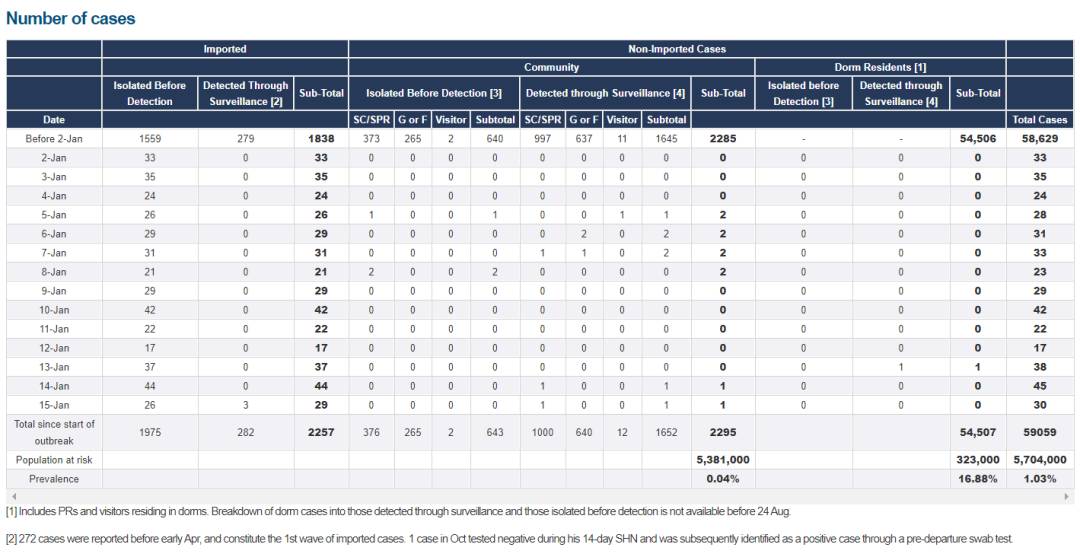 24例！新加坡发现多起社区不明感染源病例！到访全岛25个地点