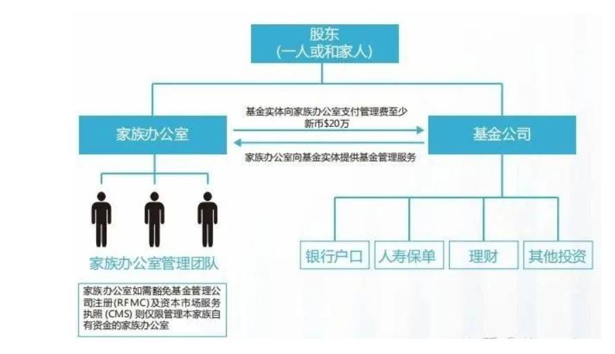 在新加坡设立家族办公室与在香港设立有何区别