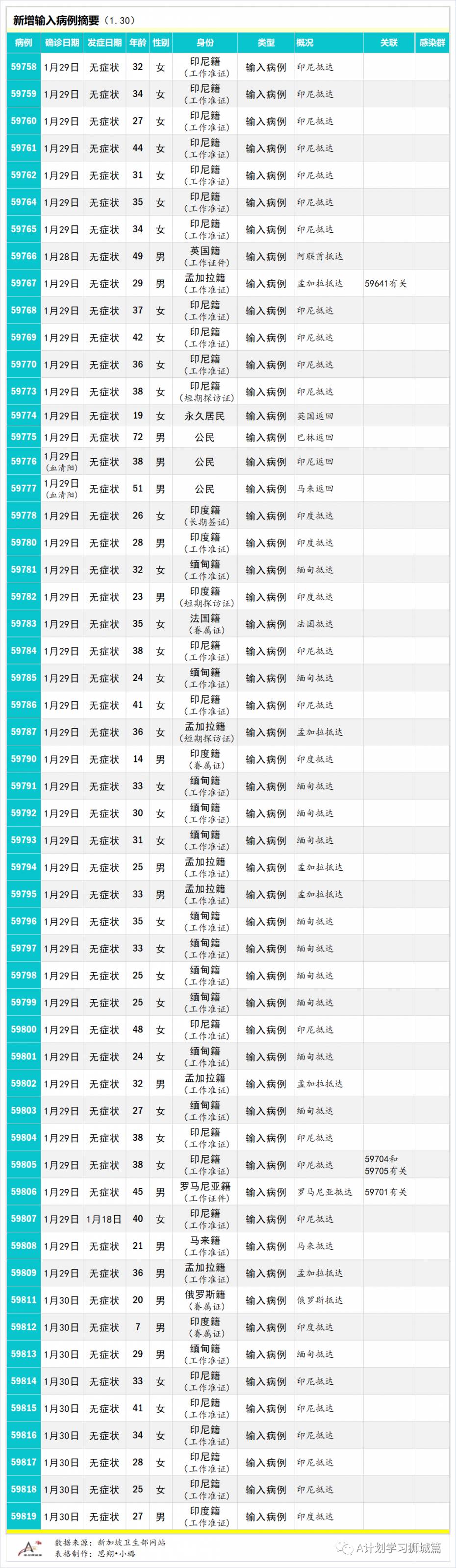 1月31日，新加坡疫情：新增29起，全是境外输入病例