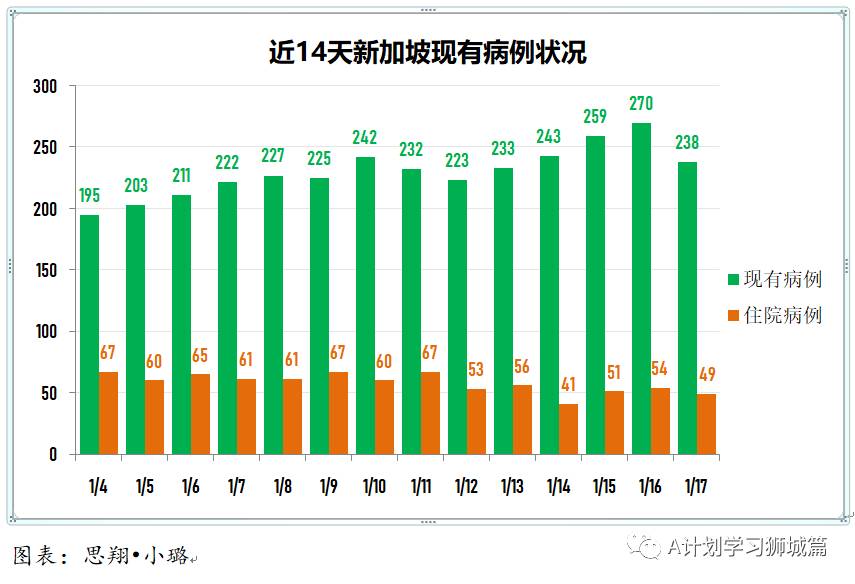 1月18日,新加坡疫情:新增14起,其中社区2起,输入12起