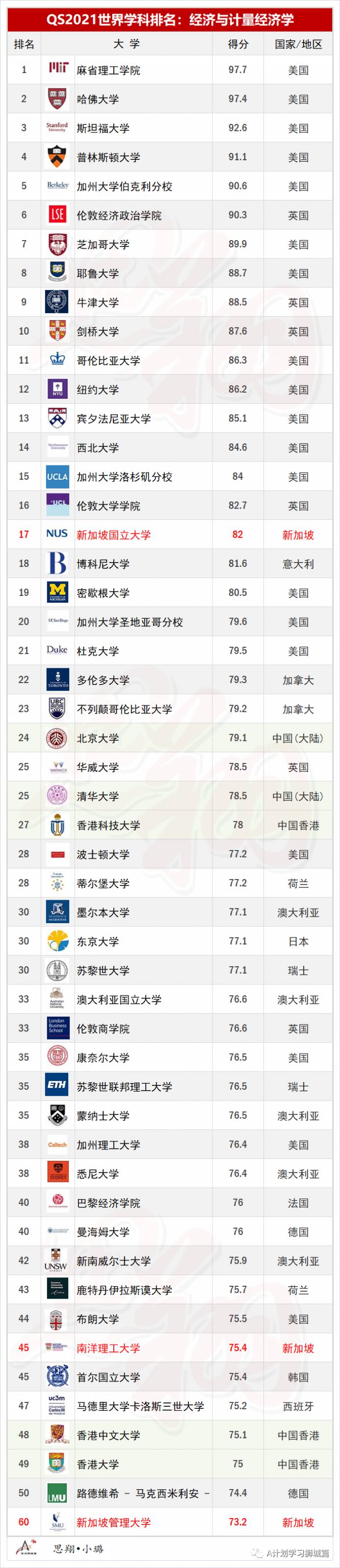 QS2021年5大领域，51个热门学科TOP50排名汇总