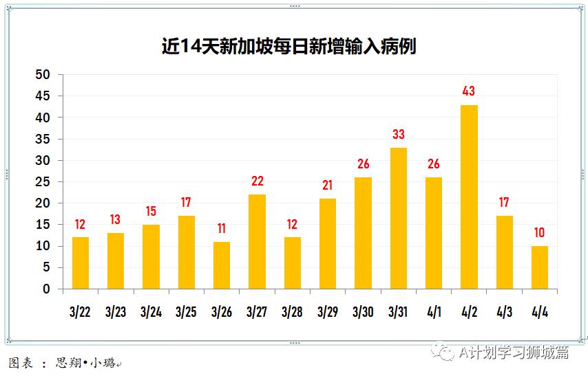 4月5日，新加坡疫情：新增17起，全是输入病例；新加坡已注射超152万剂疫苗