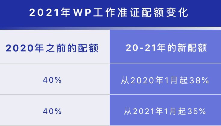 2021年SP又涨价了！WP、SP 配额进一步减少
