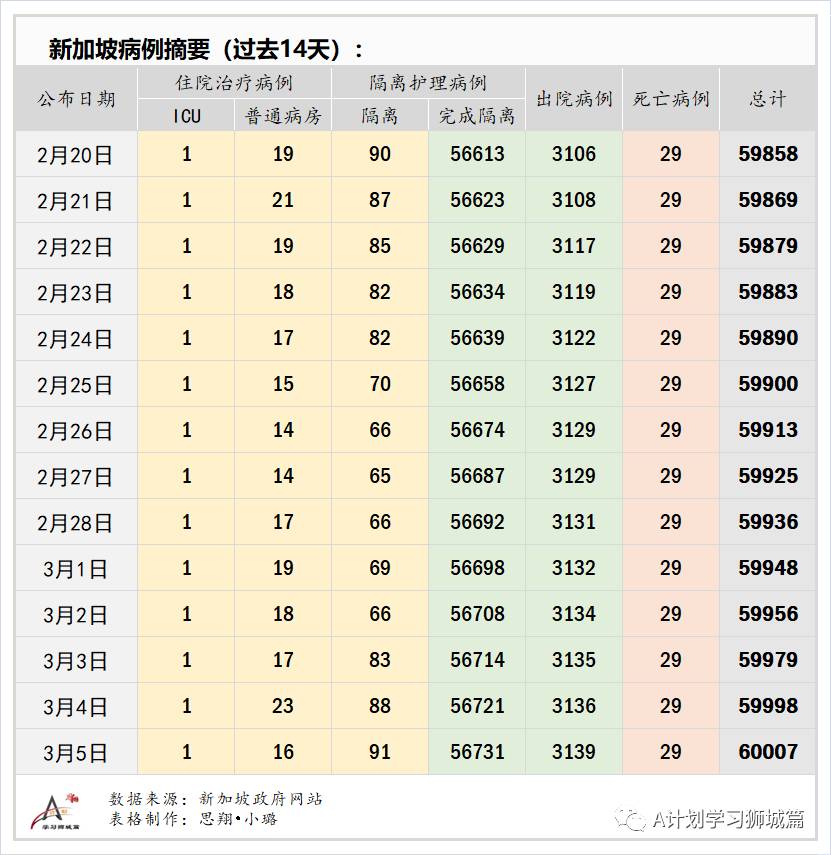 3月6日，新加坡疫情：新增13起，其中社区1起，输入12起