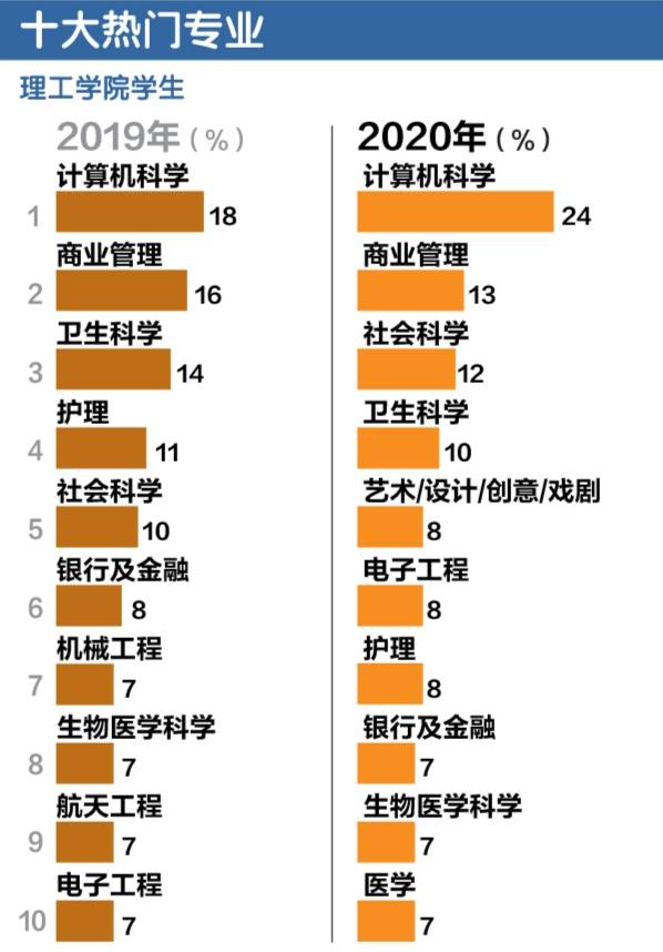 十大热门专业！十大热门行业！十大热门奖学金！不知道怎么选的你，还不赶快点开