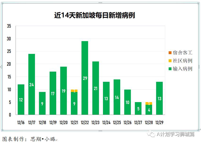 12月30日，新加坡疫情：新增27起，其中社区1起，输入26起