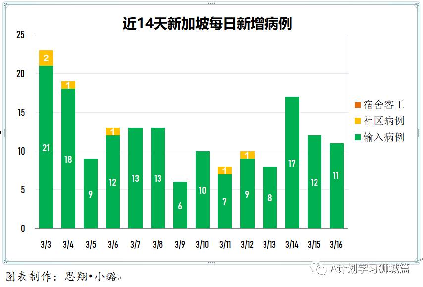 3月17日，新加坡疫情：新增9起，全是输入病例；当局考虑允许急需出国者提前接种