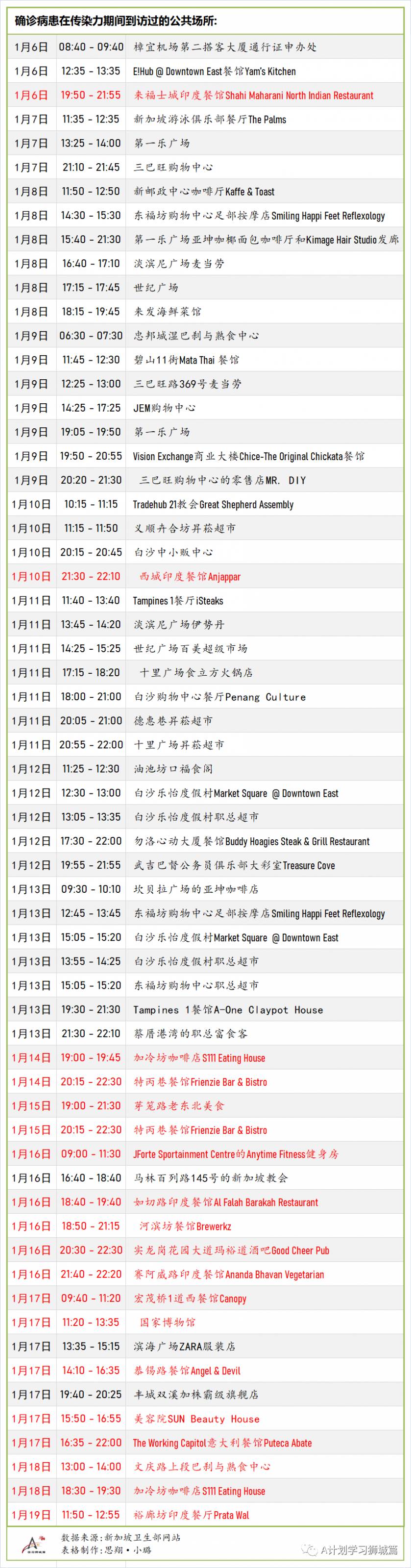 1月21日,新加坡疫情:新增38起,其中社区4起,输入34起