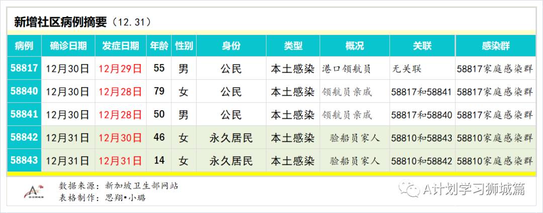 1月1日，新加坡疫情：新增30起，其中社区3起，输入27起