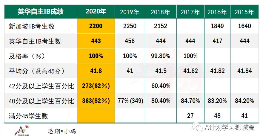 2020年新加坡各初级学院A水准会考成绩汇总