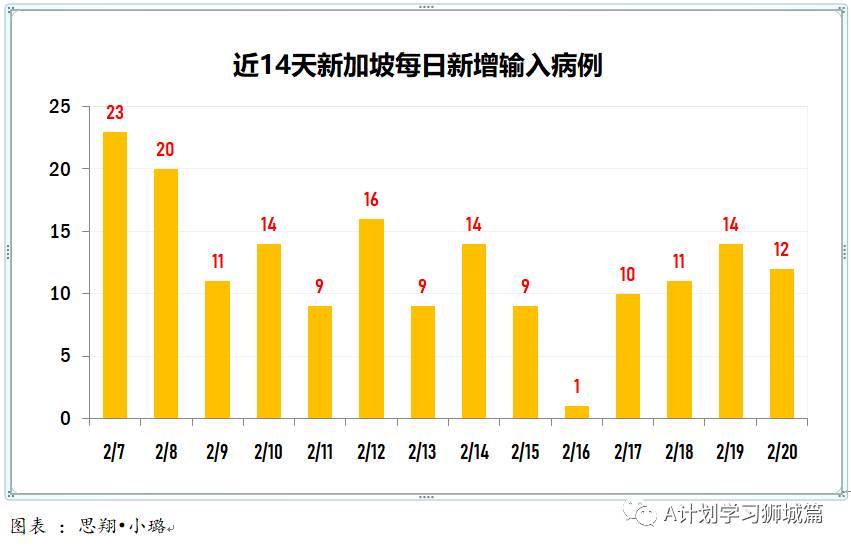 2月21日，新加坡疫情：新增11起，全是输入病例；本地连锁超市员工开始接种疫苗