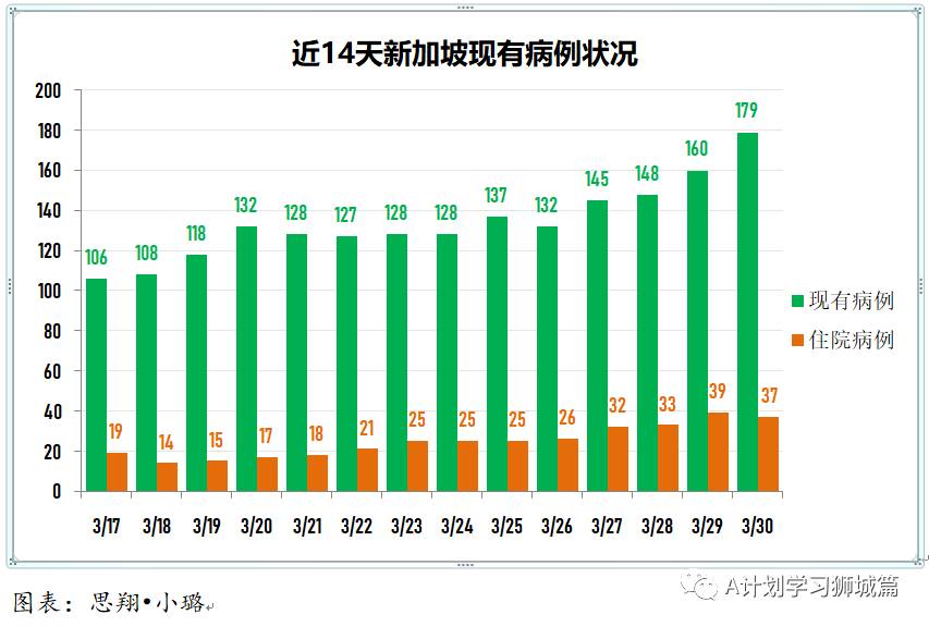 3月31日，新加坡疫情：新增34起，其中社区1起，输入33起；目前新加坡共接种疫苗131万8千多剂，全球共接种超5亿剂