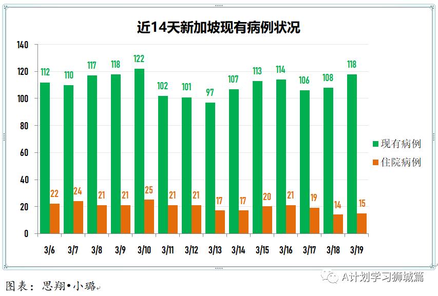 3月20日，新加坡疫情：新增17起，全是输入病例；科兴疫苗尚未获新加坡批准使用