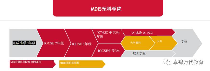 2021新加坡管理发展学院（MDIS）入学指南