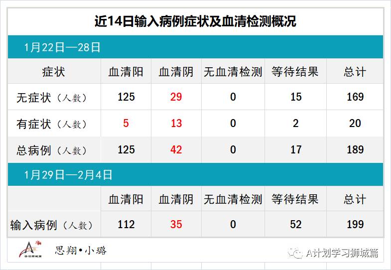 2月5日，新加坡疫情：新增25起，其中社区1起，宿舍客工1起，输入23起；2月3日的社区病例改为输入病例