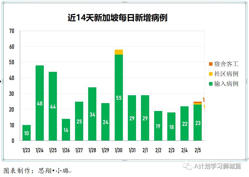 2月6日，新加坡疫情：新增26起，全是境外输入病例