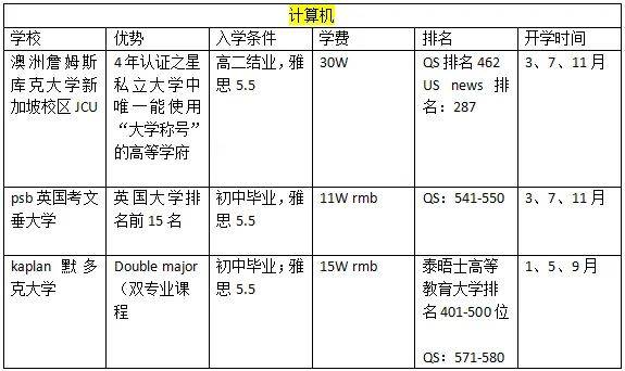 留学新加坡 热门专业该如何选