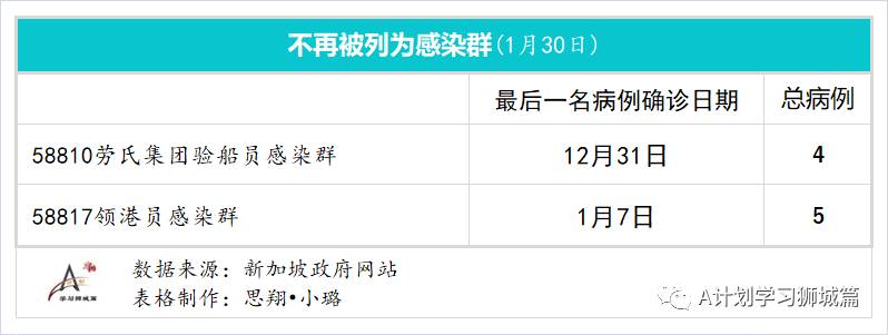 1月31日，新加坡疫情：新增29起，全是境外输入病例