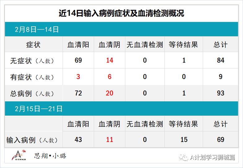 2月22日，新加坡疫情：新增10起，其中社区1起，输入9起