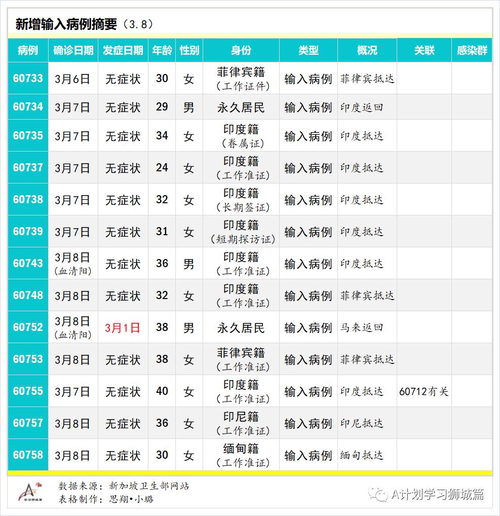 3月9日，新加坡疫情：新增6起，全是输入病例