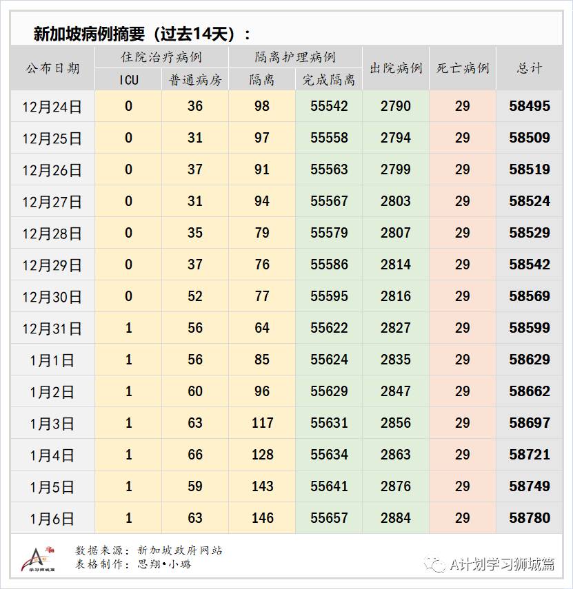 1月7日，新加坡疫情：新增33起，其中社区2起，输入31起